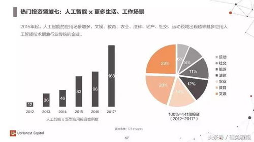 2017年度人工智能深度报告 七大行业应用与百家初创企业全景扫描